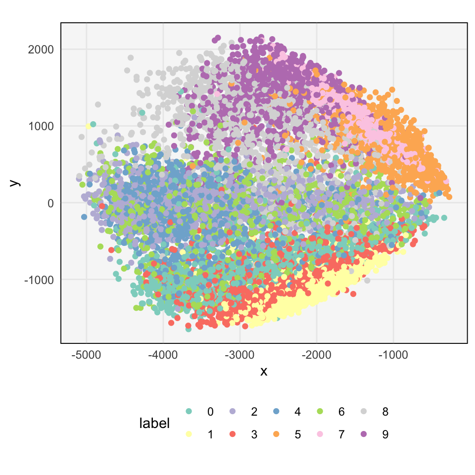 Principal component scores from the fashion dataset.