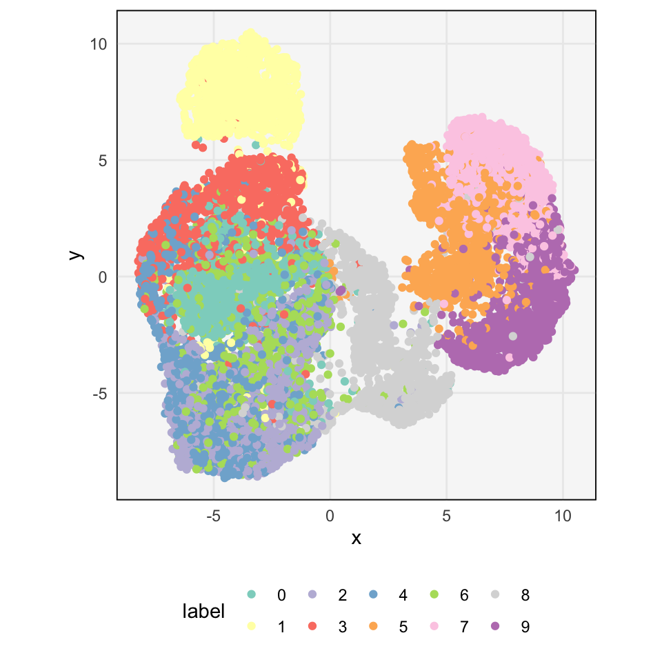 The locations of all the images according to UMAP. Each color is a different class.