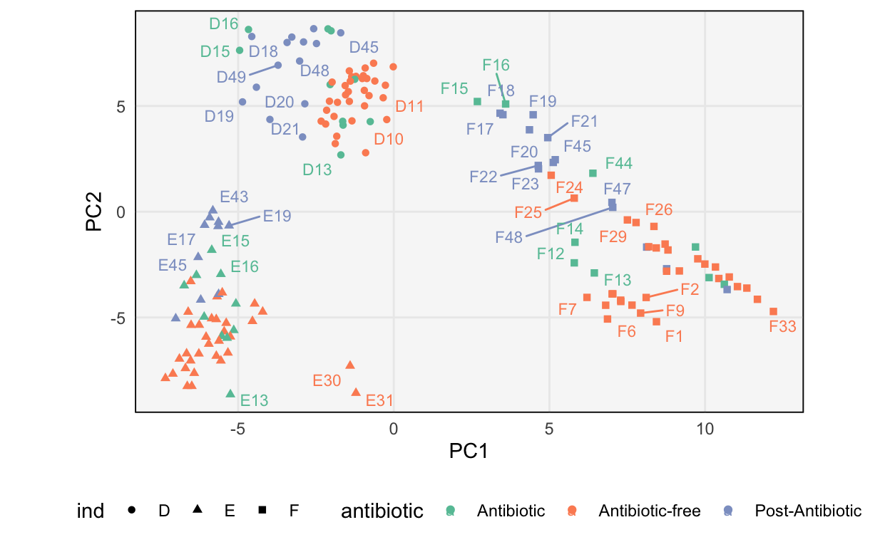 PCA scores for the antibiotics dataset. The main difference is between study participants, with some secondary variation related to whether the participant was taking the antibiotic at that timepoint.