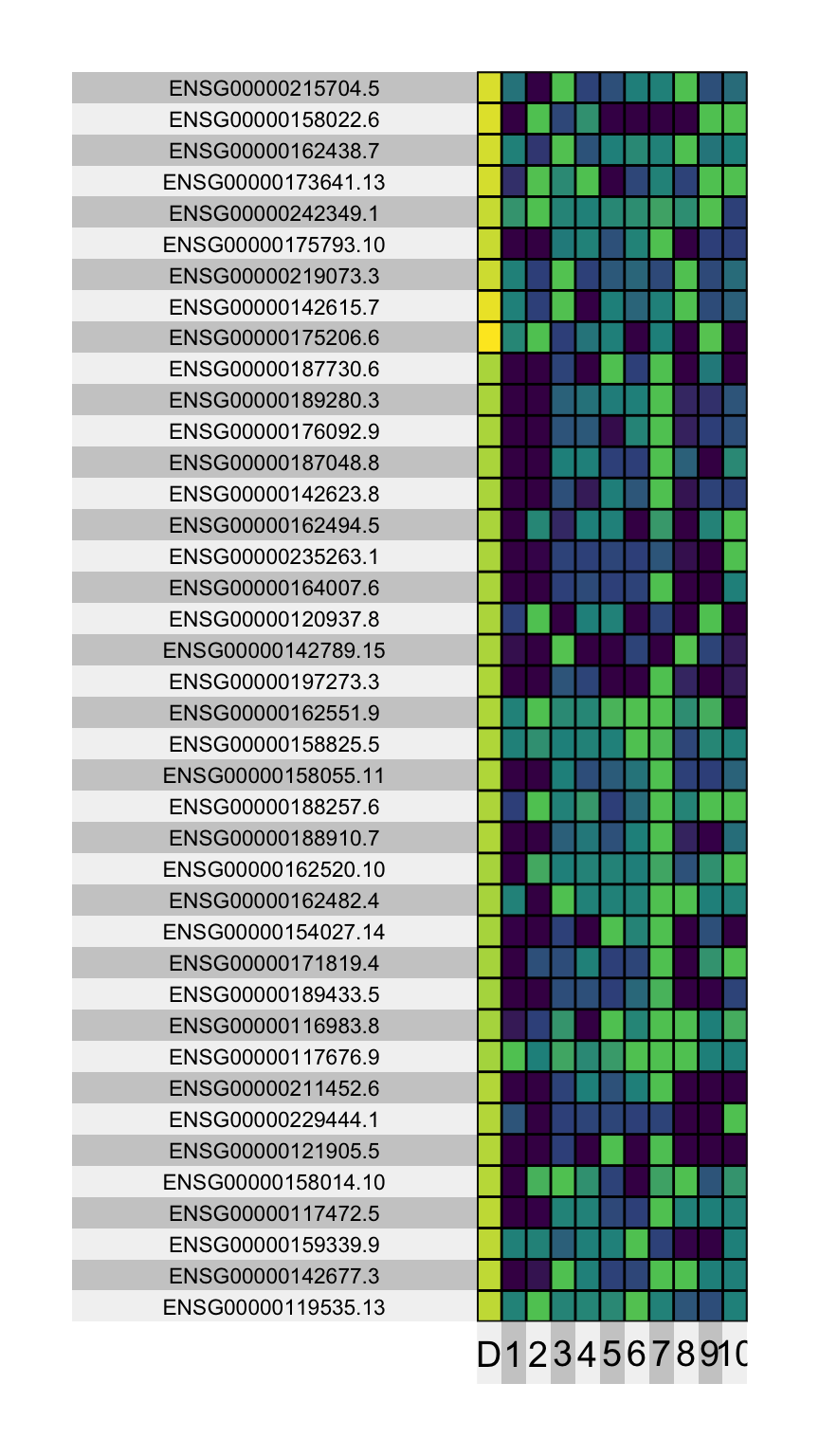 A heatmap of the most discriminative genes across the 10 estimated topics.