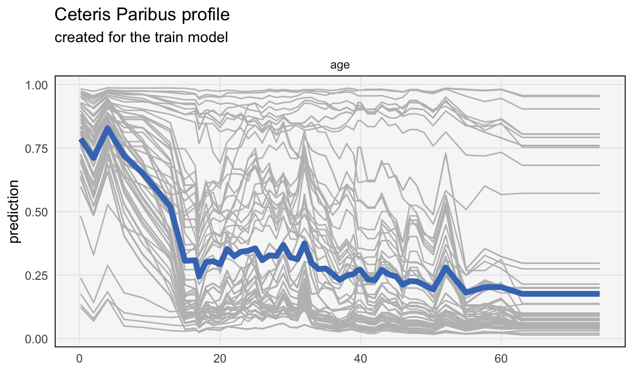 CP and PDP profiles for age, for a GBM fitted to the Titanic dataset.