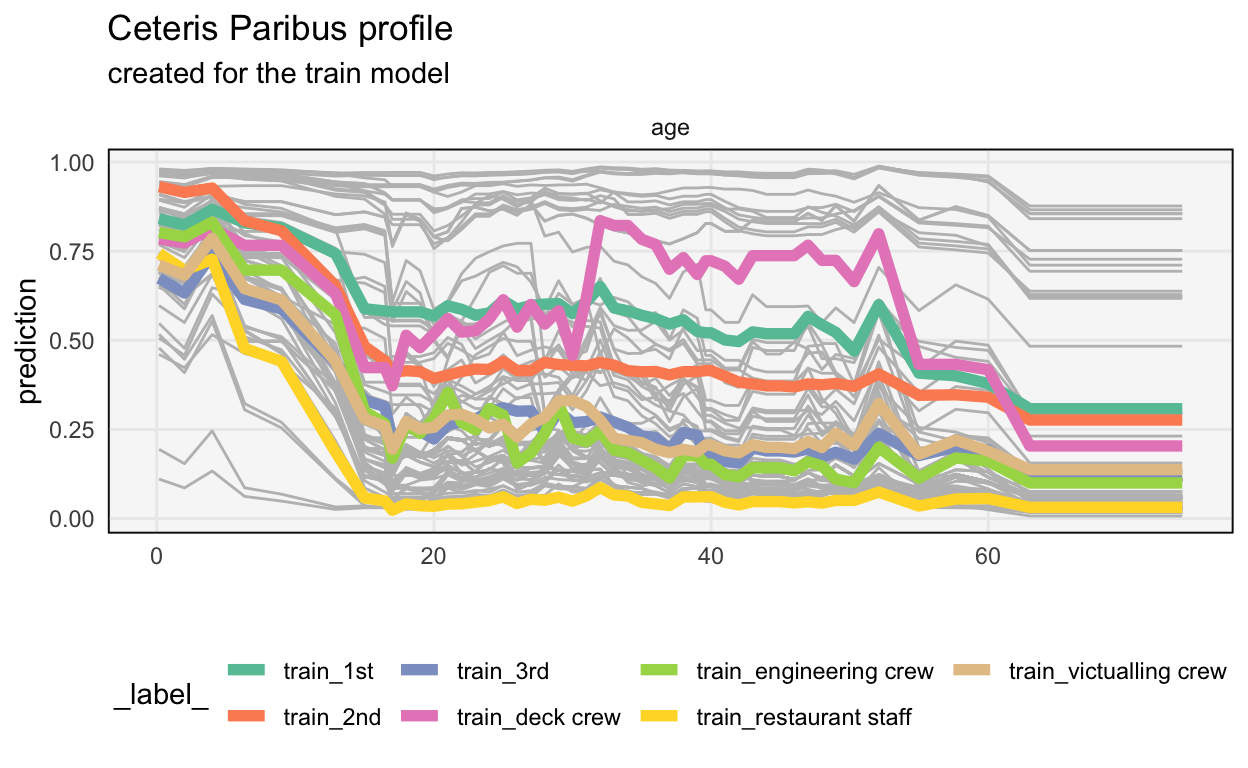 Grouping the CP profiles by ticket class reveals an interaction effect with age in the Titanic dataset.