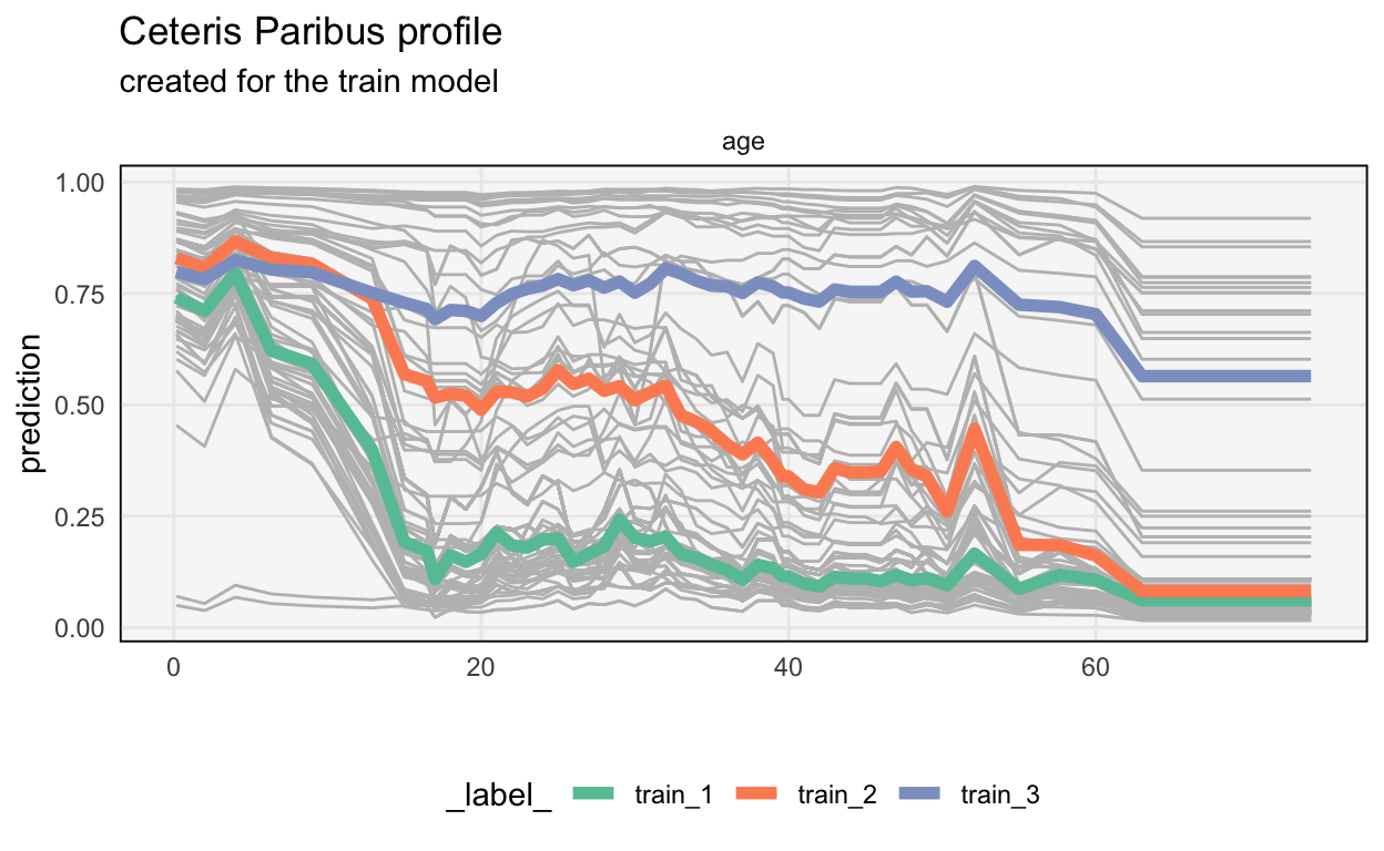 Discovered groupings in the CP profiles for age reveals an interaction effect.