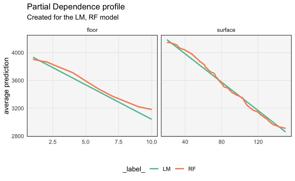 A contrastive PD display suggests that the floor and surface features are linearly related with apartment price.