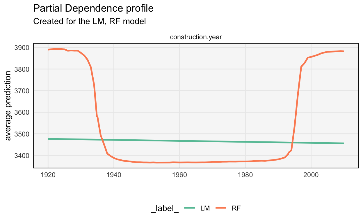 The random forest learns a nonlinear relationship between construction year and apartment price. This suggests designing new features to include in the linear model.