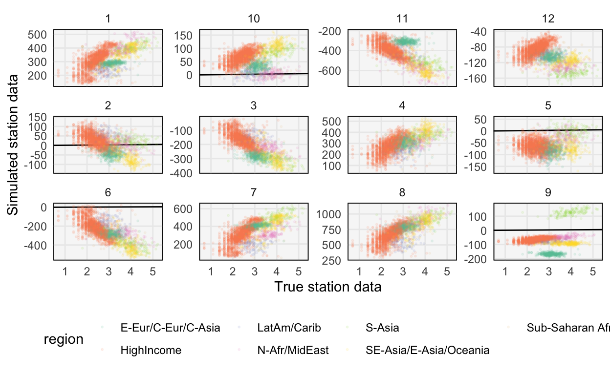 Prior predictive samples from the vague prior are on a completely implausible scale.