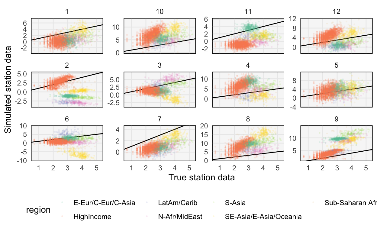 Prior predictive samples from the weakly informative prior seem more plausible, though they do not (and should not) exactly fit the true data.