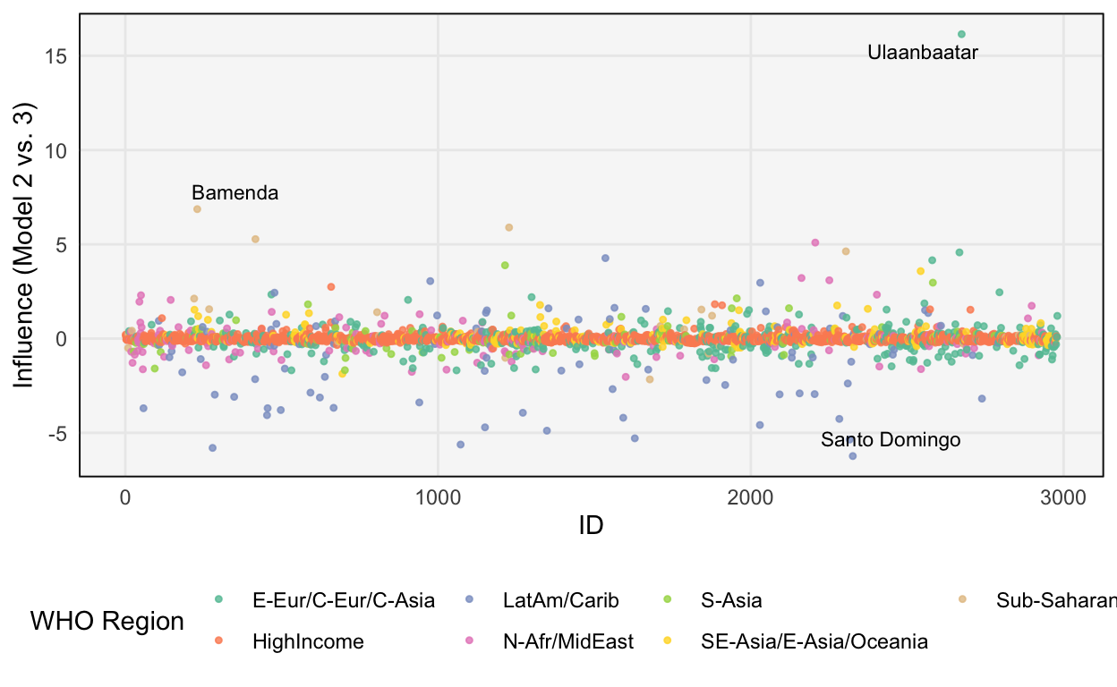 The difference in leave one out predictive probabilities for each sample, according to the WHO-region and cluster based hierarchical models.