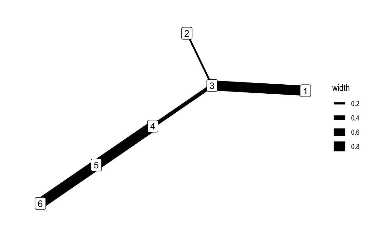 The same network as above, but with edge size encoding the weight attribute.