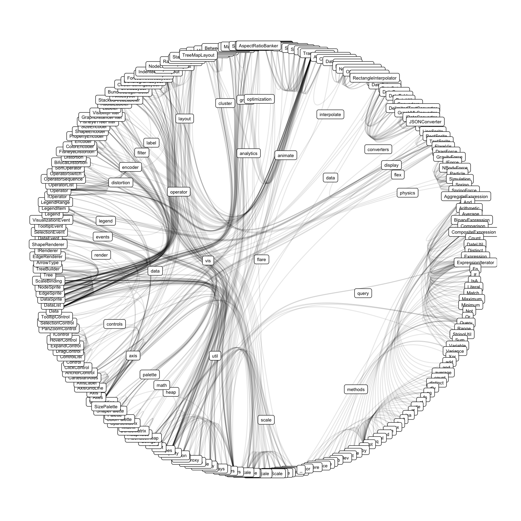 An example of hierarchical edge bundling in R.