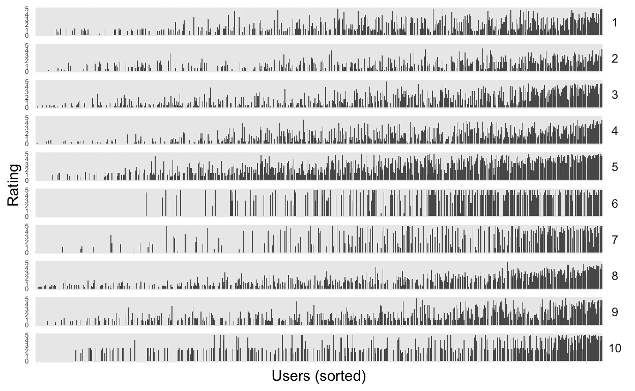 We can visualize each cluster by seeing the average ratings each user gave to the movies in that cluster (this is the definition of the centroid). An alternative visualization strategy would be to show a heatmap -- we'll discuss this soon in the superheat lecture.