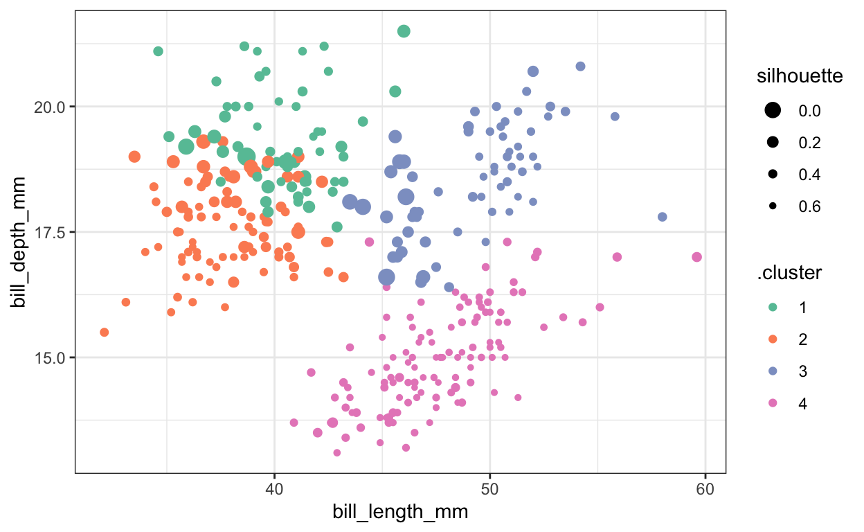 We can repeat the same exercise, but with $K = 4$ clusters instead.