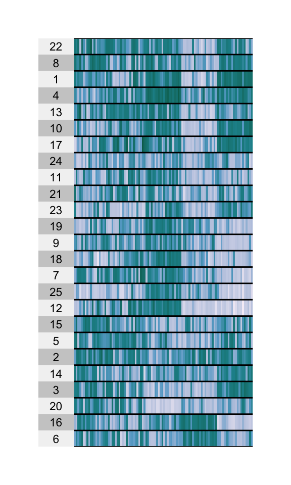 A simulated clustering of genes (columns) across rows (patients).