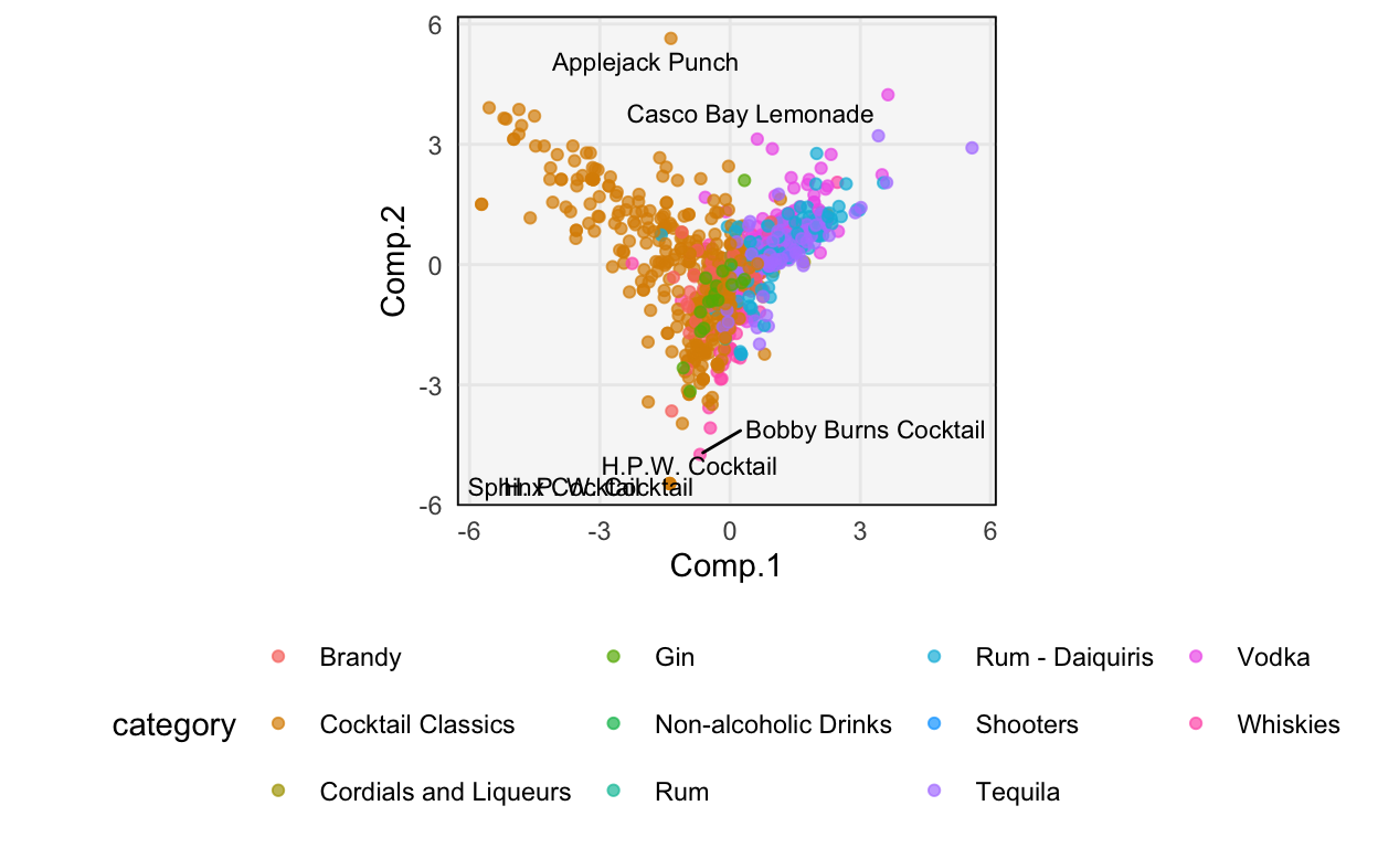 A plot of the PCA scores made without using tidymodels.