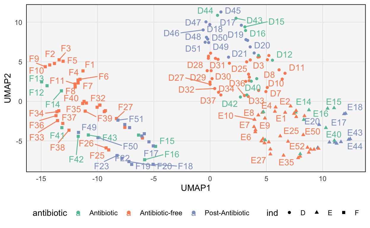 The UMAP representation associated with the antibiotics dataset.