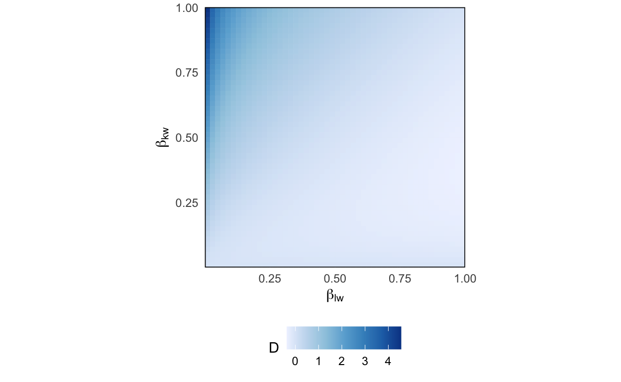 An illustration of the formula used for computing a word's discrimination between topics. The value of D is large when topic k has much larger probability than topic l.