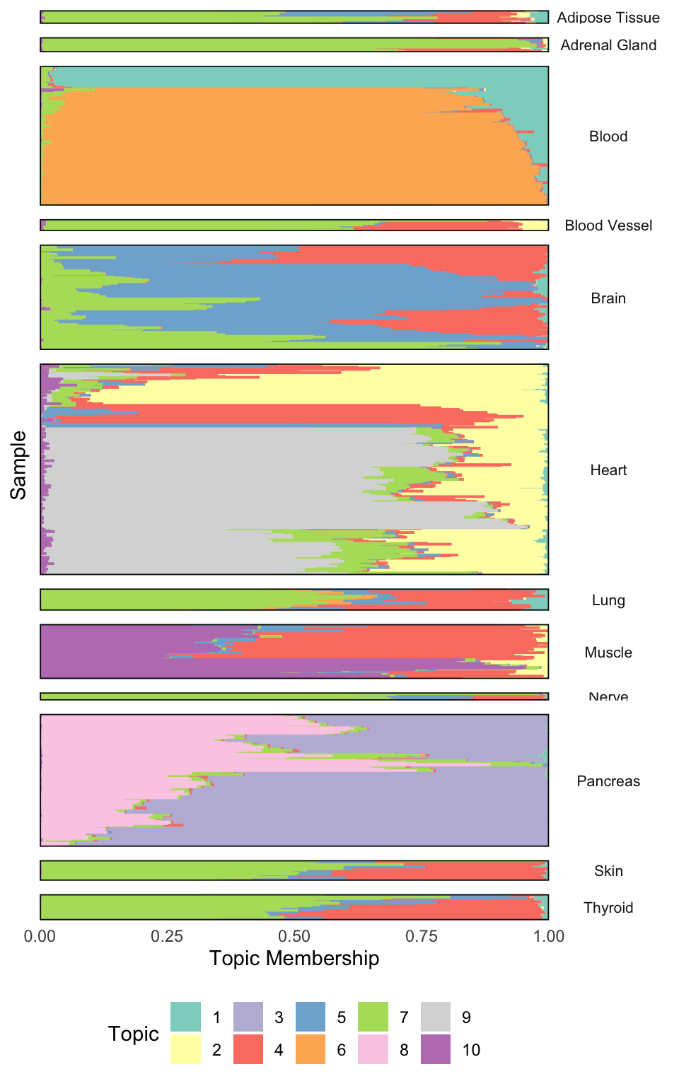 A structure plot, showing the topic memberships across all tissue samples in the dataset.