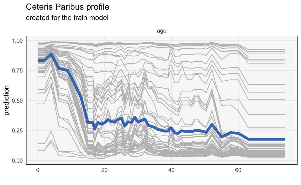 CP and PDP profiles for age, for a GBM fitted to the Titanic dataset.