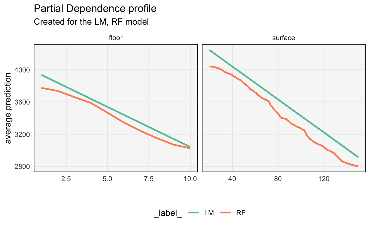 A contrastive PD display suggests that the floor and surface features are linearly related with apartment price.