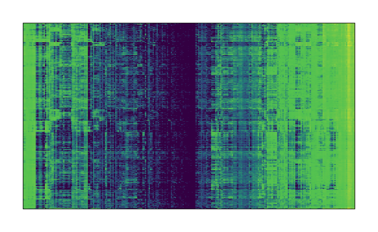 A heatmap of feature map activations for layers 6 and 8, across the entire dataset. Each row is an image, and each column is a neuron. There is limited clustering structure, but there are substantial differences in how strongly different neurons activate on average.