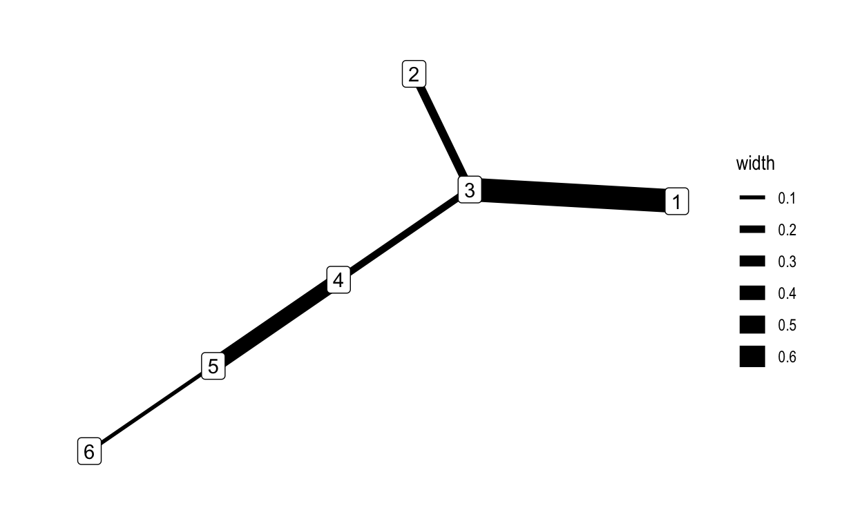 The same network as above, but with edge size encoding the weight attribute.