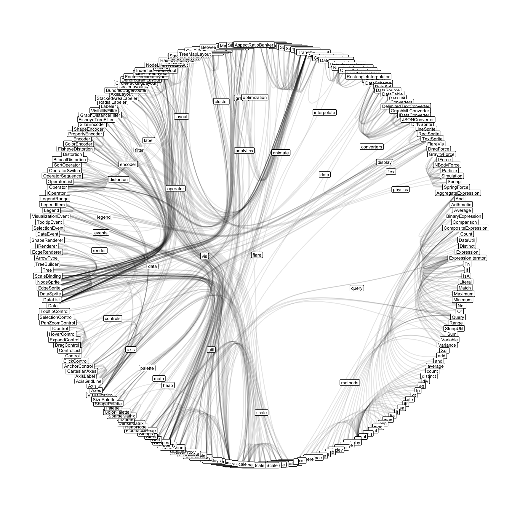 An example of hierarchical edge bundling in R.