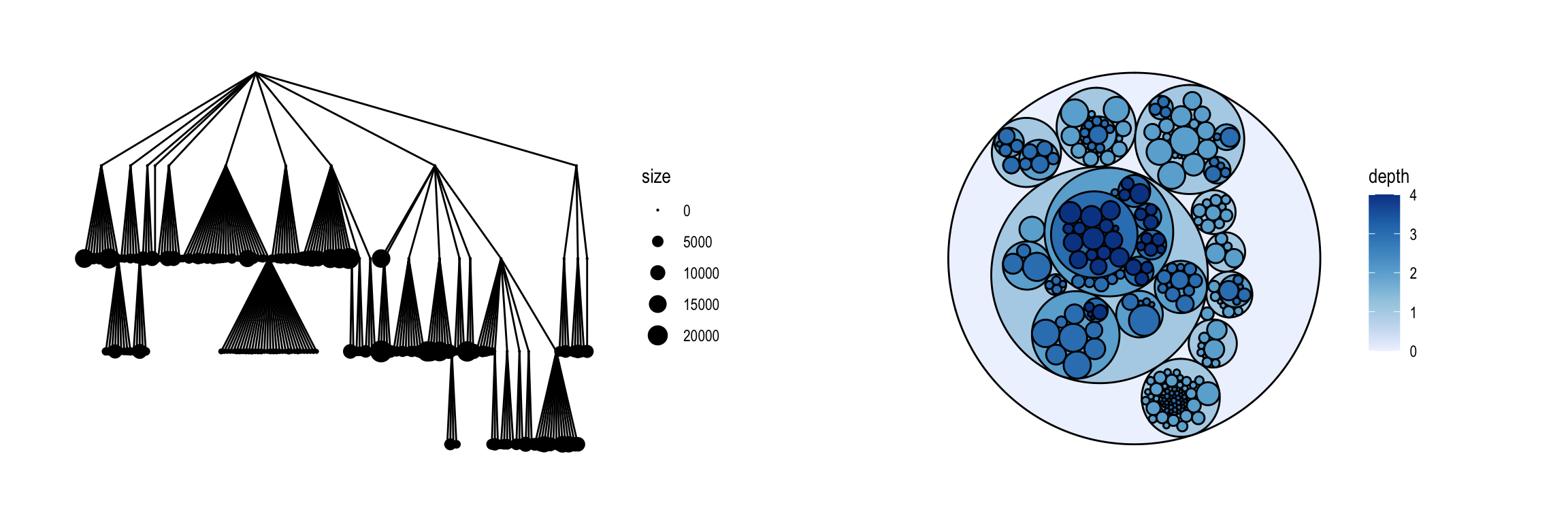 A tree and the equivalent representation using containment. The outer circle corresponds to the root node in the tree, and paths down the tree are associated with sequences of nested circles.