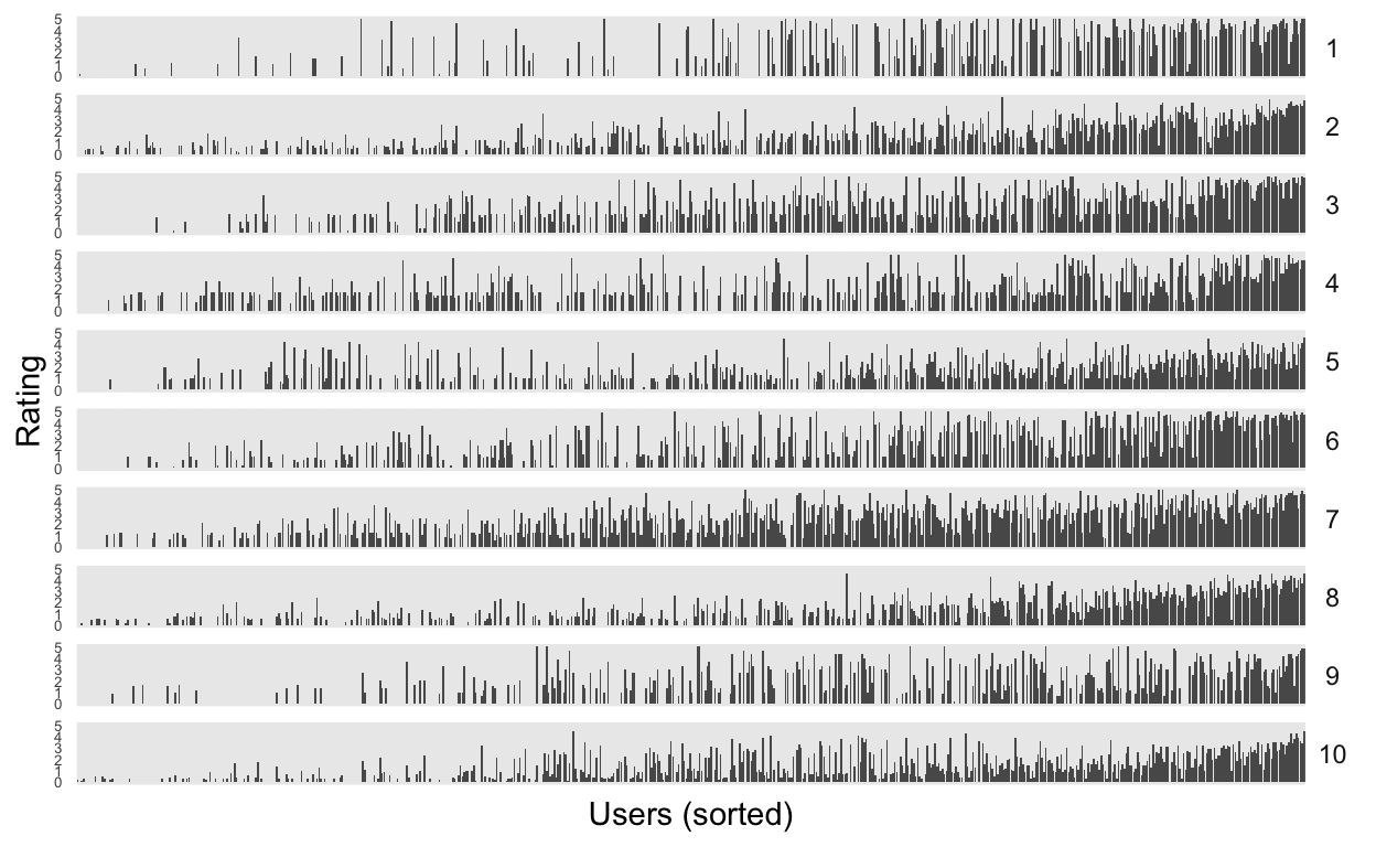 We can visualize each cluster by seeing the average ratings each user gave to the movies in that cluster (this is the definition of the centroid). An alternative visualization strategy would be to show a heatmap -- we'll discuss this soon in the superheat lecture.