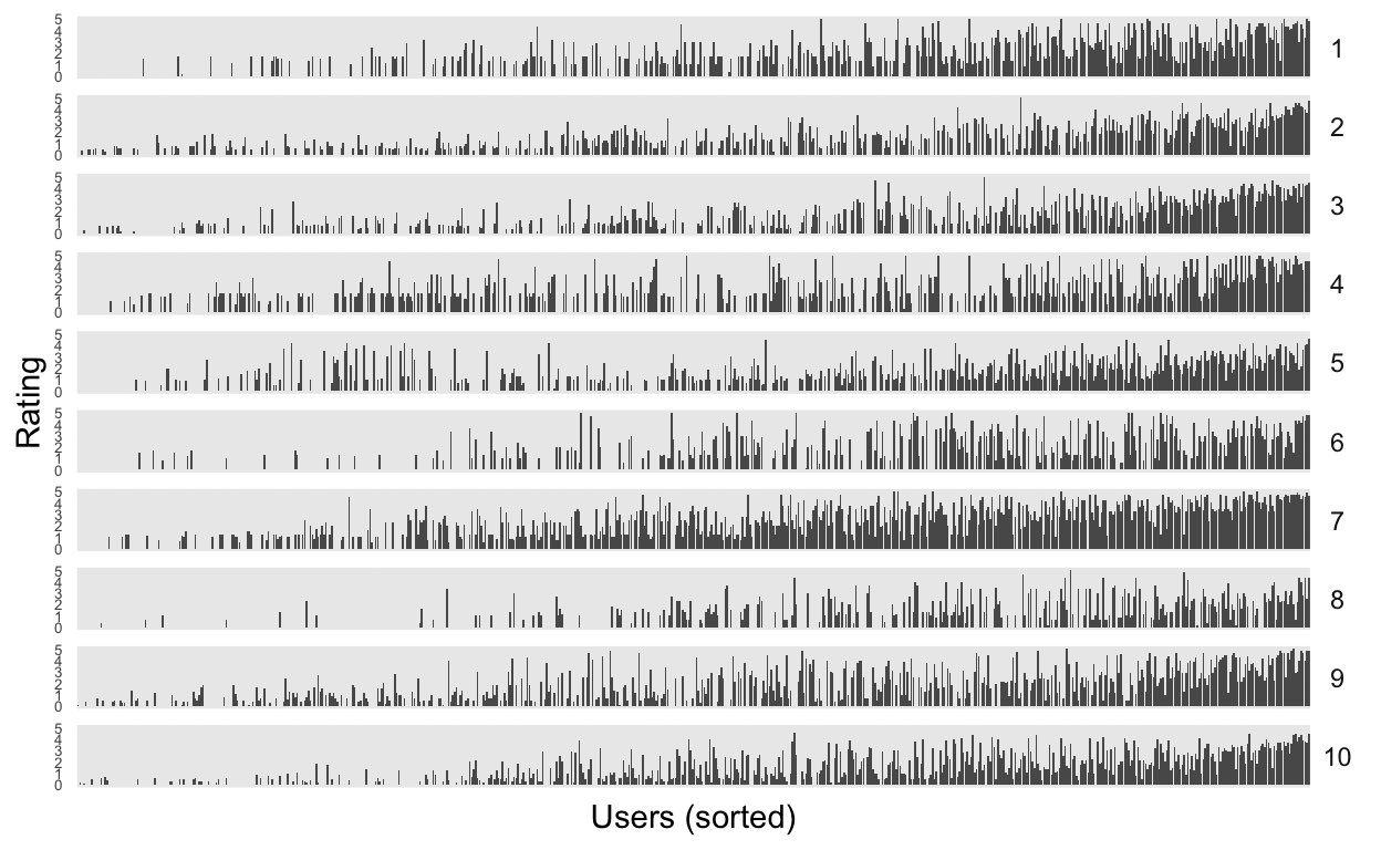 We can visualize each cluster by seeing the average ratings each user gave to the movies in that cluster (this is the definition of the centroid). An alternative visualization strategy would be to show a heatmap -- we'll discuss this soon in the superheat lecture.