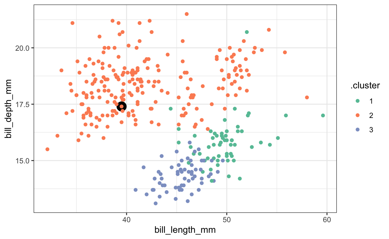 The observation on which we will compute the silhouette statistic.