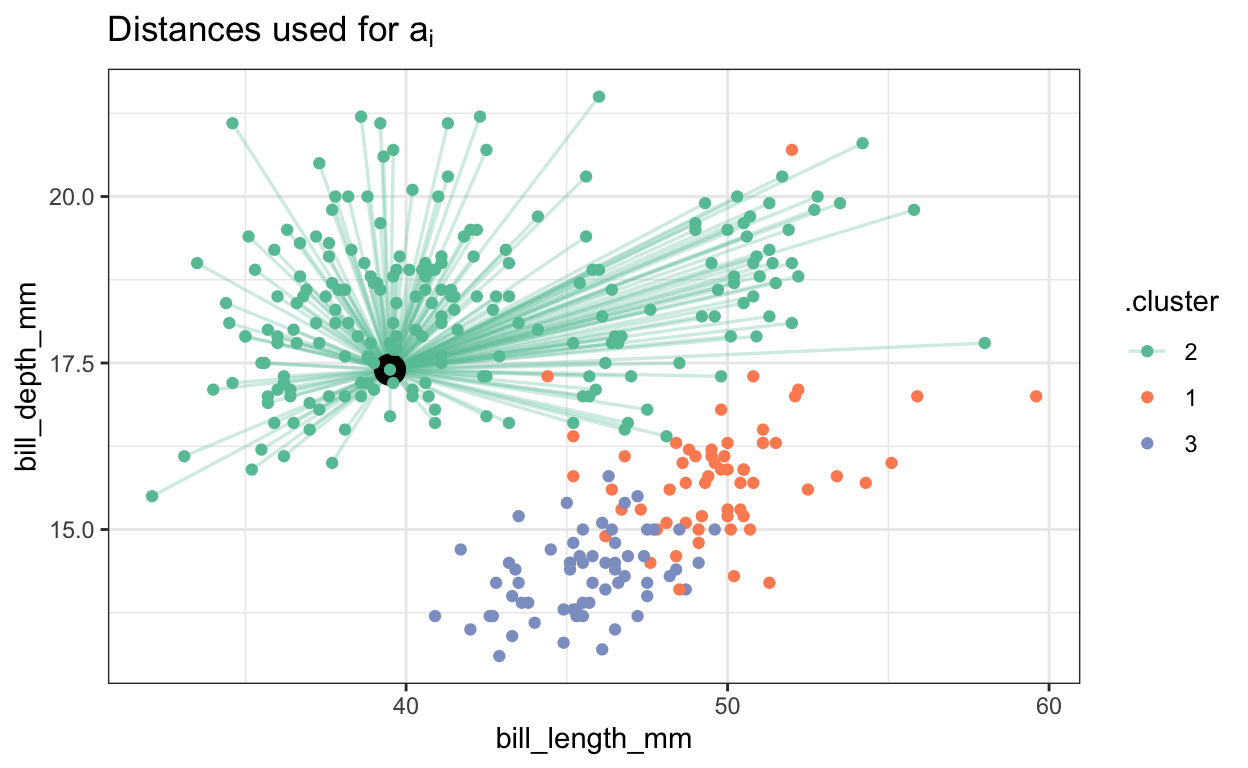 The average distance between the target observation and all others in the same cluster.