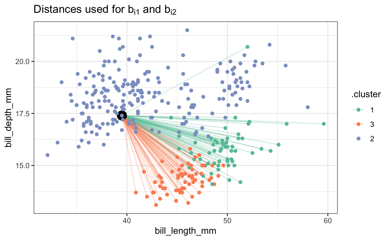 The average distance between the target observation and all others in *different* clusters.