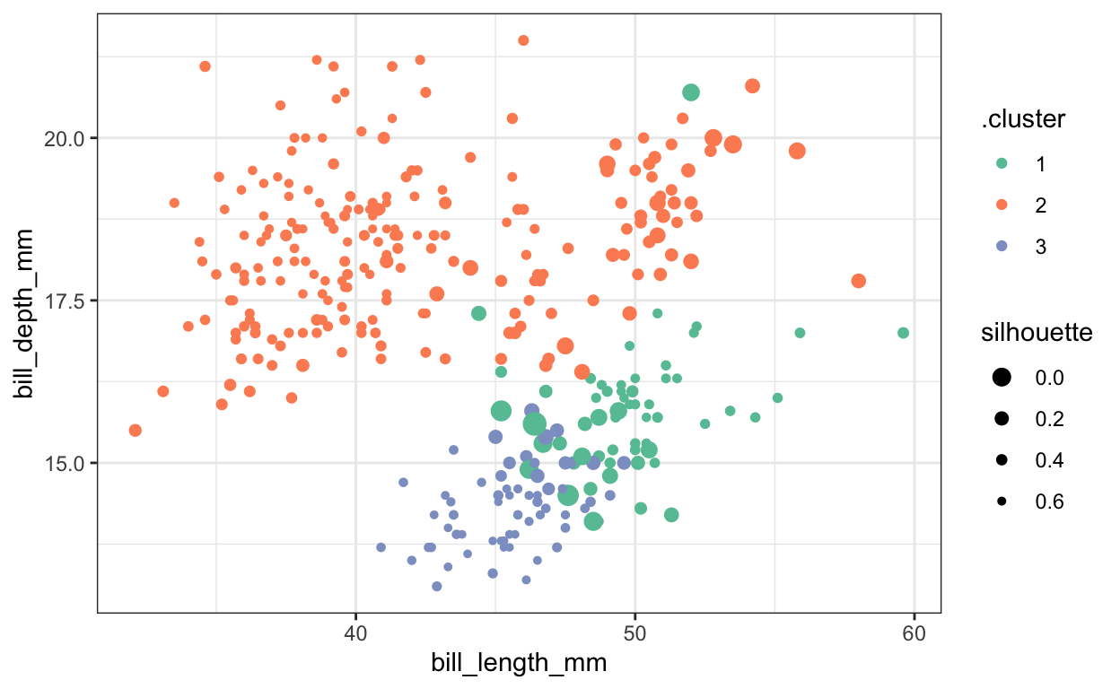 The silhouette statistics on the Palmers Penguins dataset, when using $K$-means with $K = 3$.