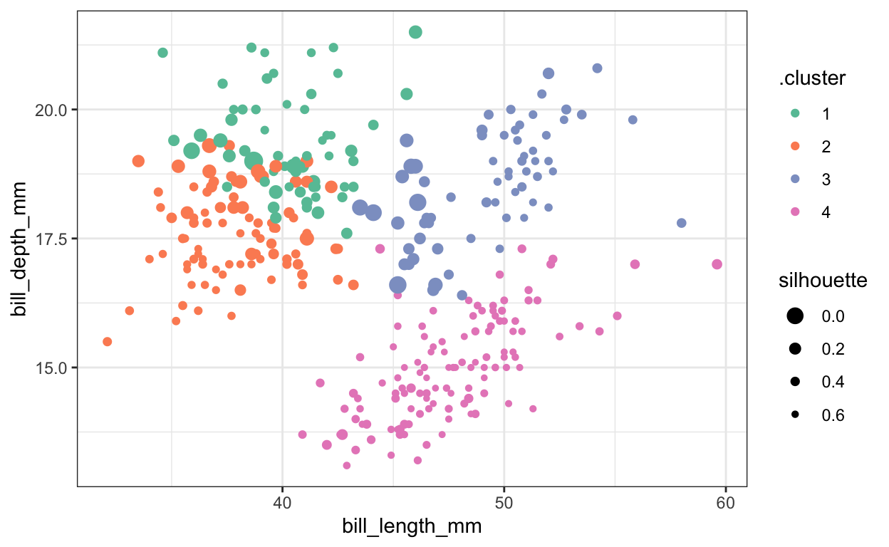 We can repeat the same exercise, but with $K = 4$ clusters instead.