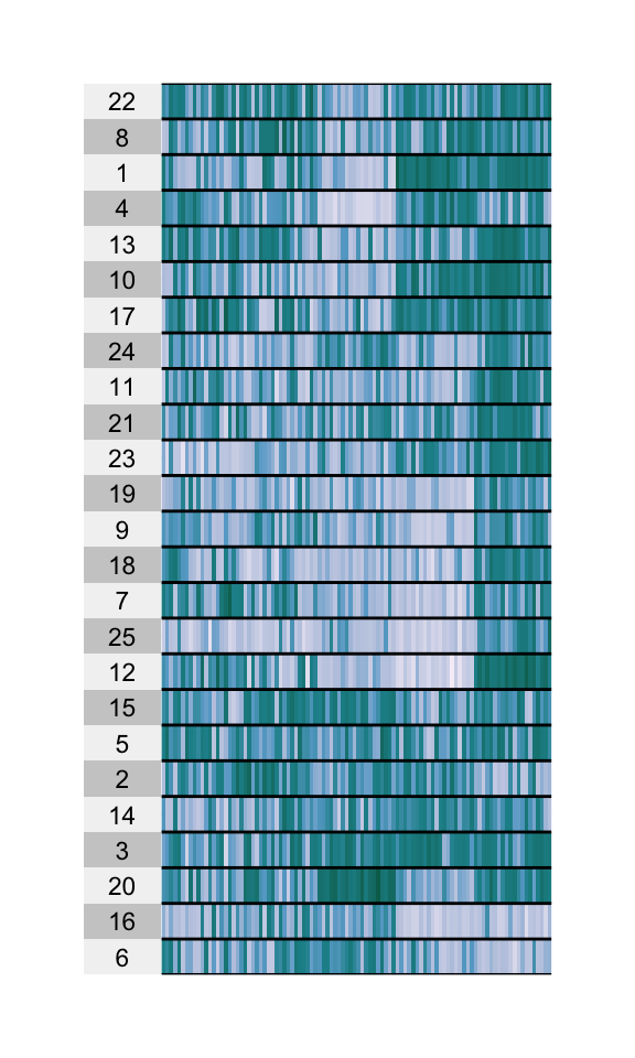 A simulated clustering of genes (columns) across rows (patients).