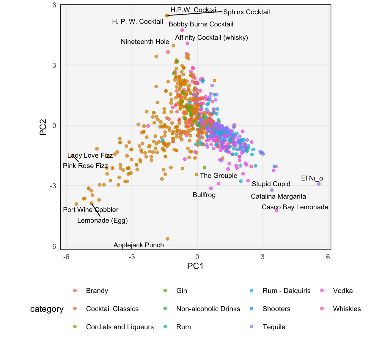 The scores associated with the cocktails dataset.