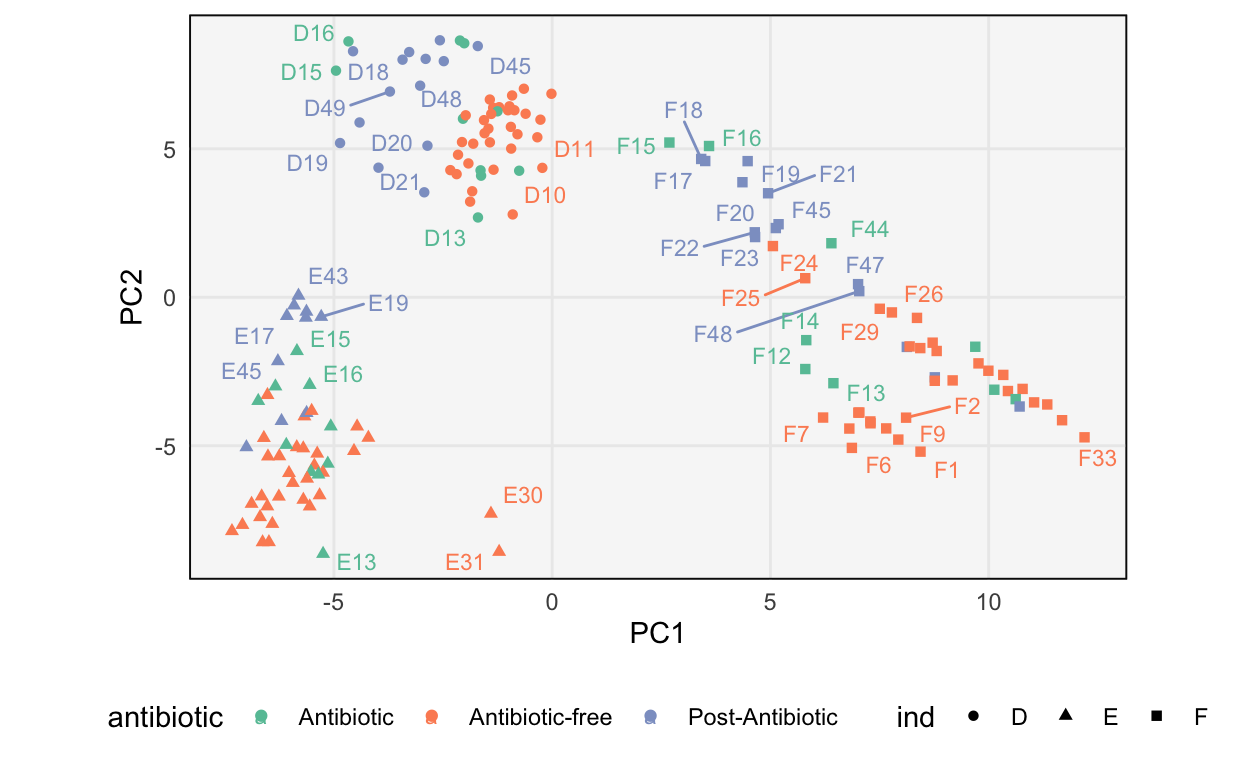 PCA scores for the antibiotics dataset. The main difference is between study participants, with some secondary variation related to whether the participant was taking the antibiotic at that timepoint.