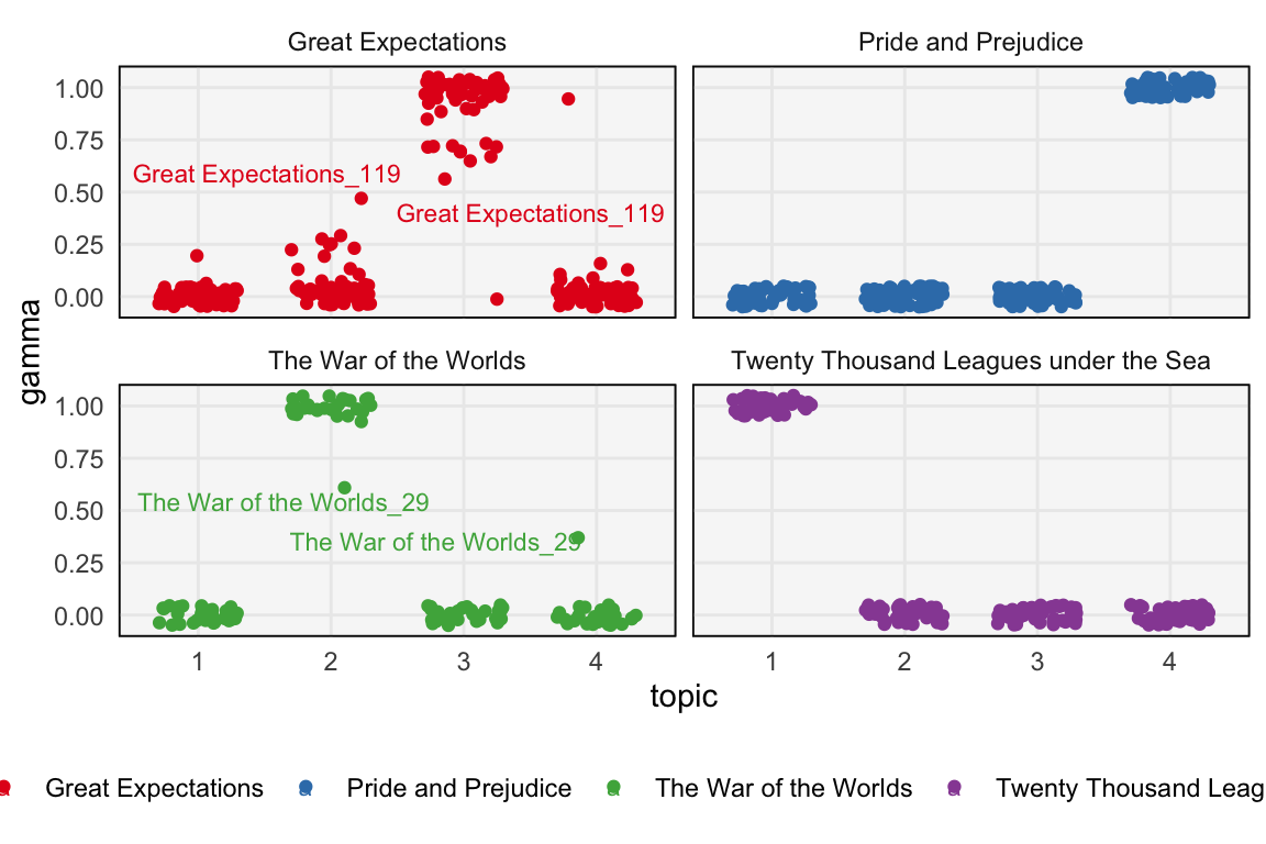 A jittered scatterplot of the topic memberships associated with each document.