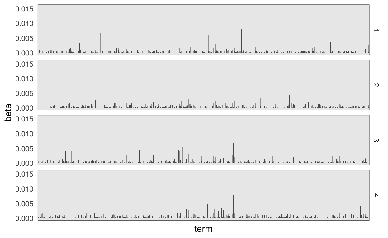 A faceted barplot view of the original topic distributions, with only very limited filtering.