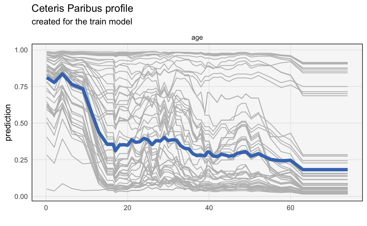 CP and PDP profiles for age, for a GBM fitted to the Titanic dataset.