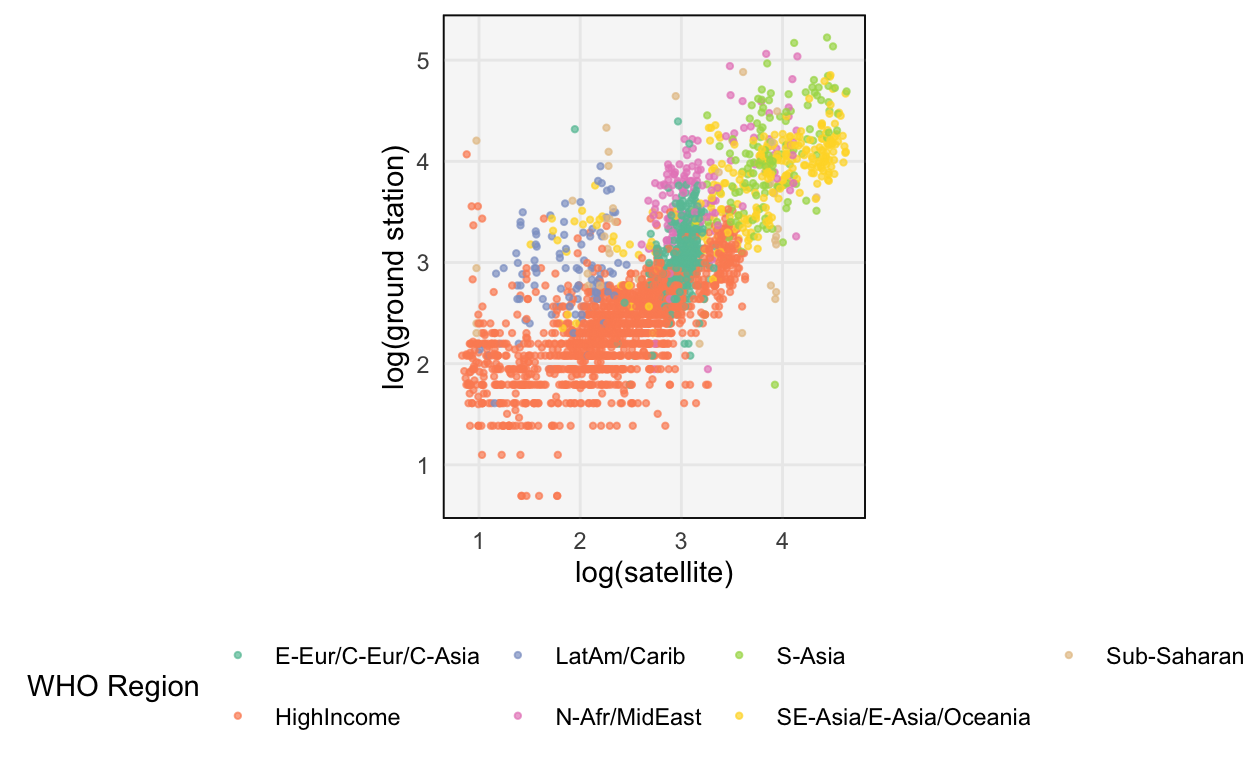 The relationship between satellite and ground station estimates of PM2.5.