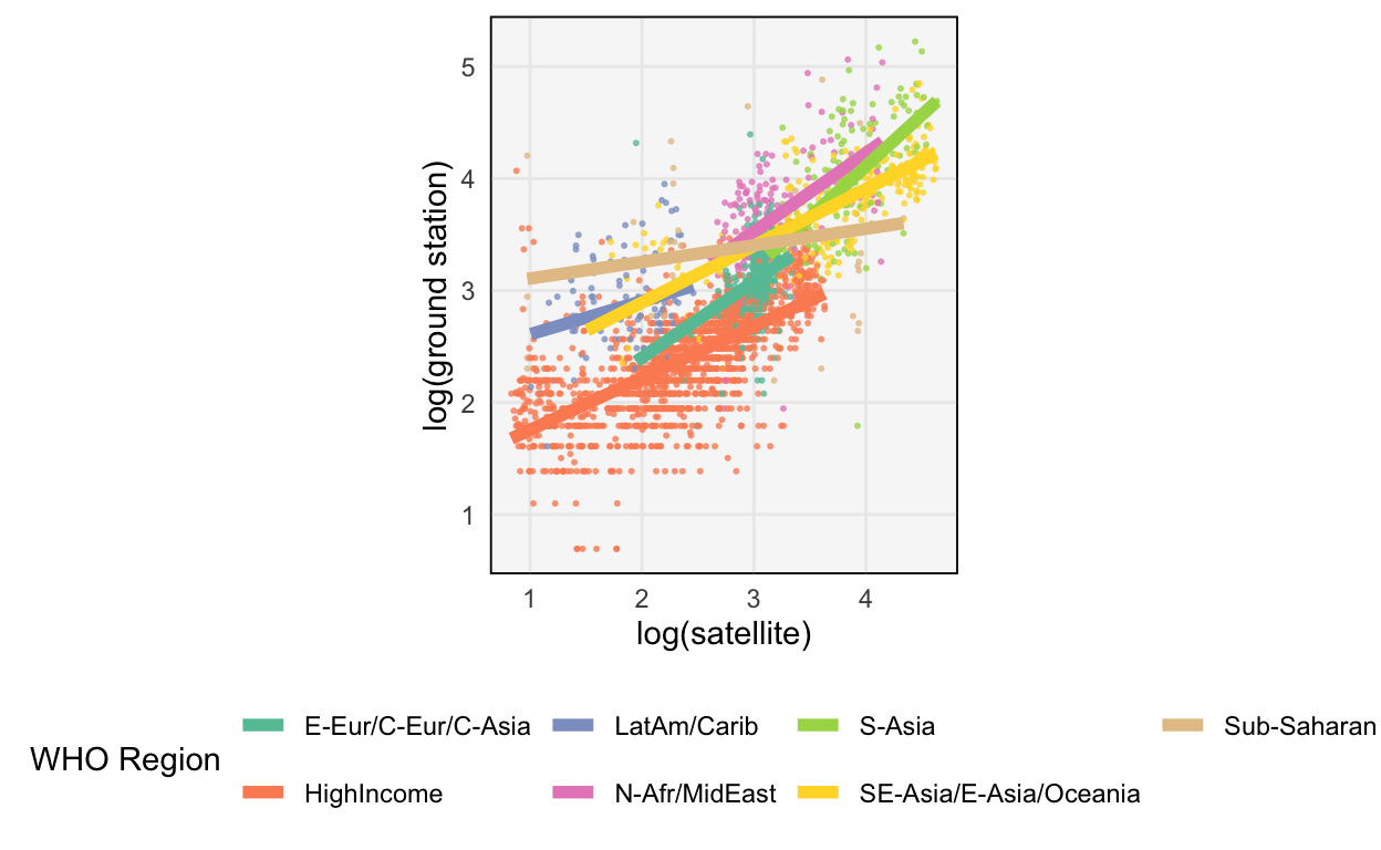 The relationship between these variables is not the same across regions.