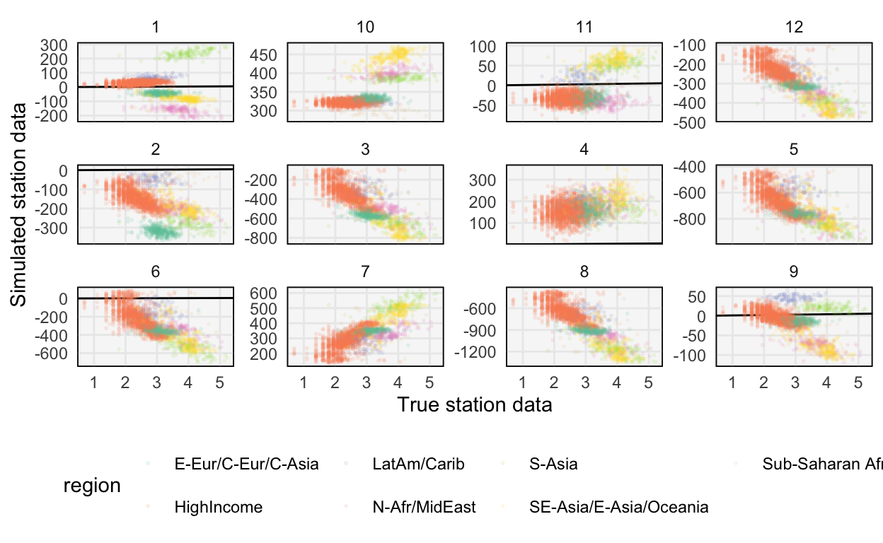 Prior predictive samples from the vague prior are on a completely implausible scale.