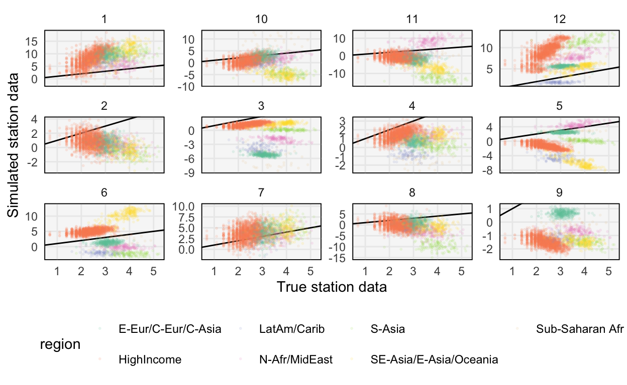 Prior predictive samples from the weakly informative prior seem more plausible, though they do not (and should not) exactly fit the true data.