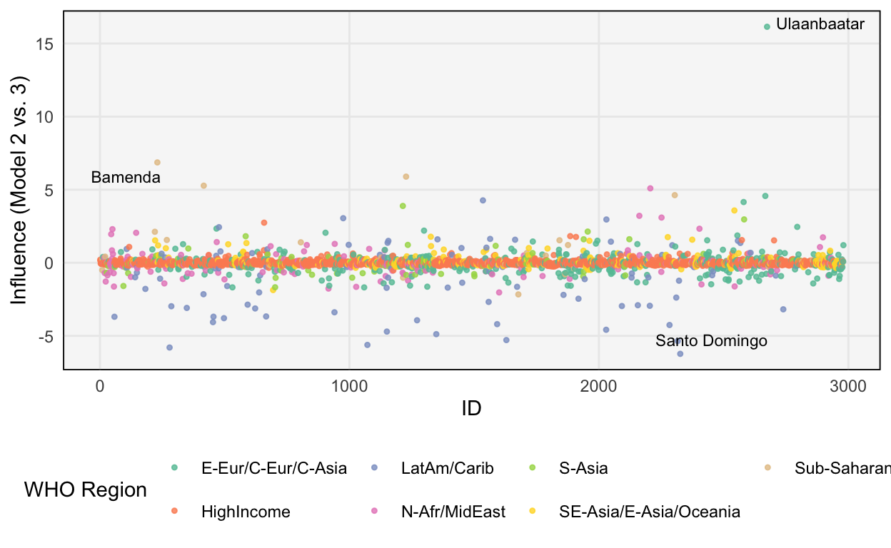 The difference in leave one out predictive probabilities for each sample, according to the WHO-region and cluster based hierarchical models.