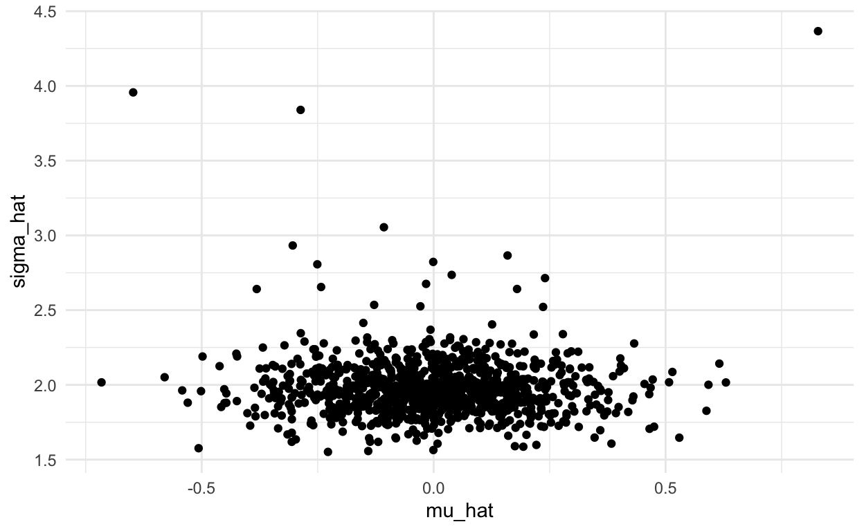 Statistical Data Visualization: Detecting Outliers