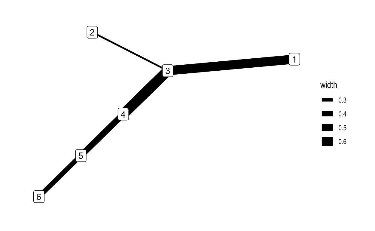 The same network as above, but with edge size encoding the weight attribute.