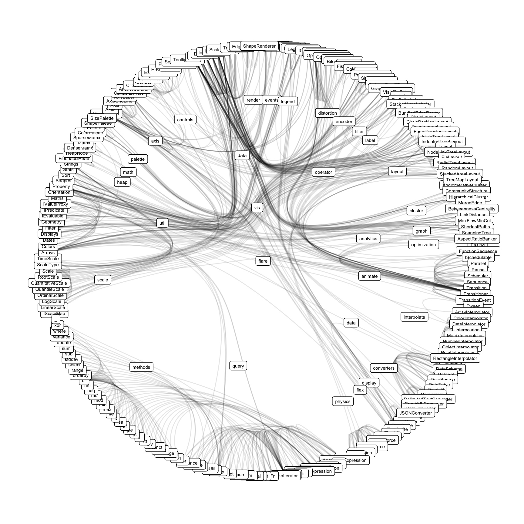 An example of hierarchical edge bundling in R.