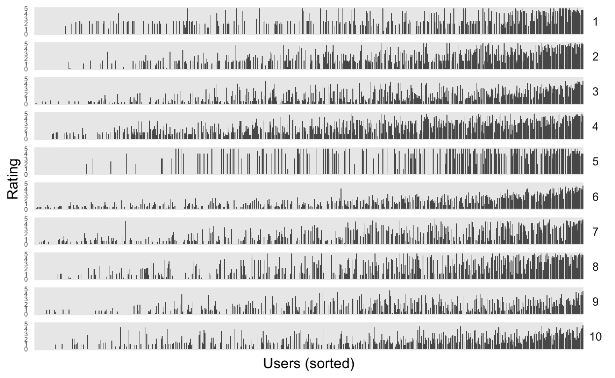 We can visualize each cluster by seeing the average ratings each user gave to the movies in that cluster (this is the definition of the centroid). An alternative visualization strategy would be to show a heatmap -- we'll discuss this soon in the superheat lecture.