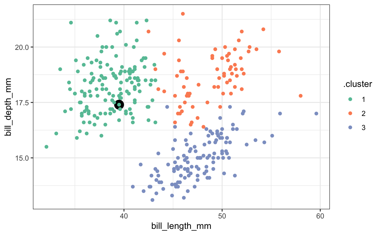 Statistical Data Visualization: Silhouette Statistics